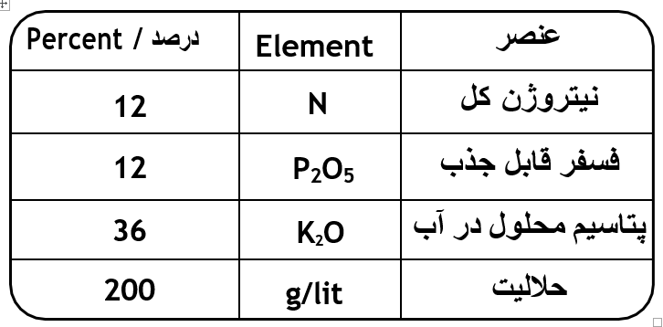 موارد تشکیل دهنده کود کامل پتاس بالا پودری NPK 15-5-30 یک کیلویی گلیفای