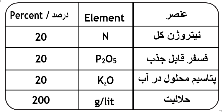 اجزای تشکیل دهنده کود سه بیست NPK ۲۰ ۲۰ ۲۰ پودری گلیفای (یک کیلوگرم)