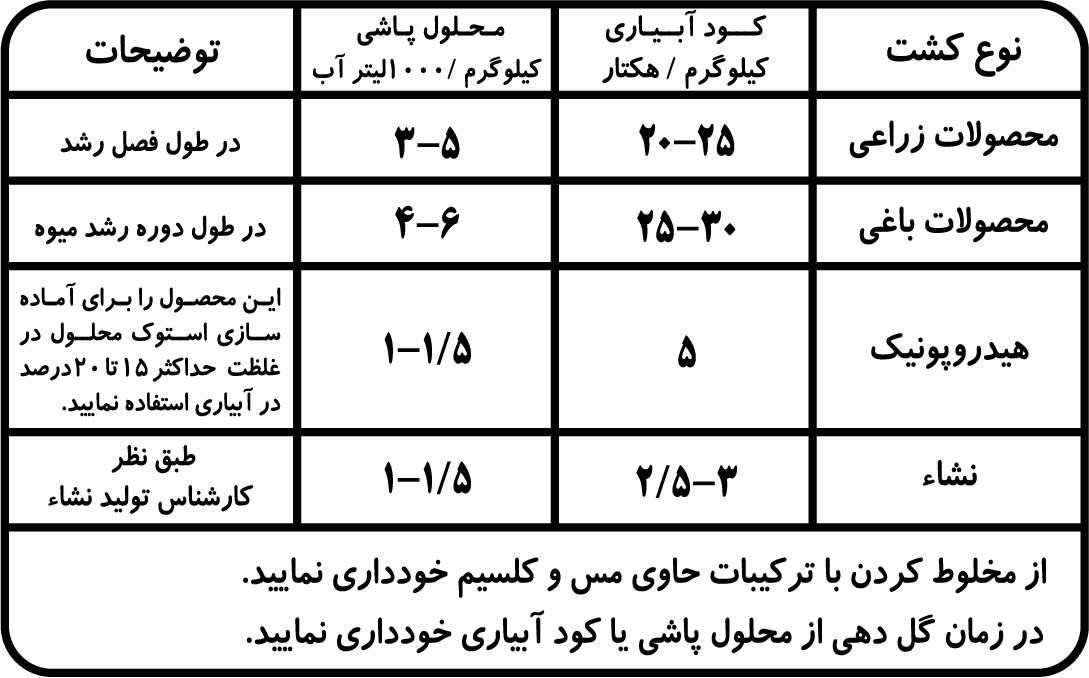 نحوه مصرف کود NPK 15 05 30 گلیفای 10kg