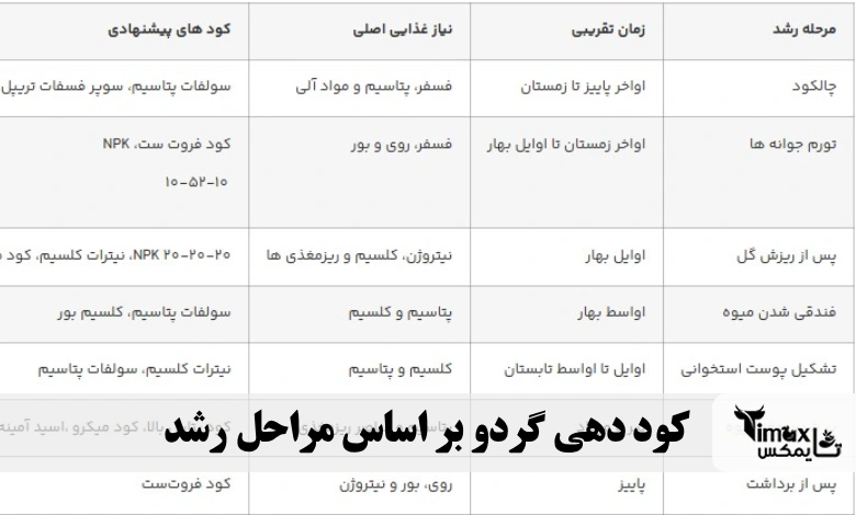 کود دهی گردو بر اساس مراحل رشد